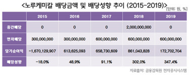 [기업분석_노루홀딩스 한영재 회장] 높은 내부거래 비중과 수상한 배당정책을 고수하는 노루케미칼, 노루그룹의 곪은 상처 될까?