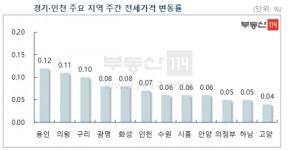 [뉴스워커_부동산] 6월 둘째주 수도권 아파트 전세 시장 동향