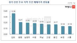 [뉴스워커_부동산] 6월 넷째주 수도권 주간 아파트 매매 시장 동향 - 수도권 아파트 값 상승폭 확대