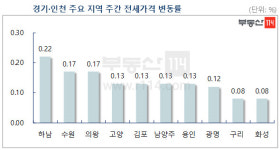 [뉴스워커_부동산] 6월 넷째주 수도권 주간 아파트 전세 시장 동향