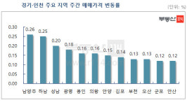 [뉴스워커_부동산] 수도권 7월 첫째주 아파트 매매 시장동향