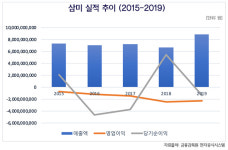 [기업진단_삼미그룹] 부도로 한 차례 상장폐지 경험 있는 삼미, 계속되는 적자에 허덕이는데도 박원양 회장은 고액 연봉 잔치 중?