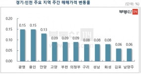 [뉴스워커_부동산] 8월 셋째주 수도권 아파트 매매 시장동향