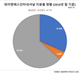 [기업진단_코로나19와 제약업계①] 한독, 코로나에 가장 먼저 임상 진입한 제넥신 최대주주…2017년 이후 실적 급증 뒤 어떤 문제가?
