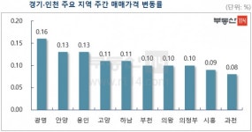 [뉴스워커_부동산] 9월 둘째주 수도권 아파트 매매 시장 동향 - 서울 아파트 값 오름폭 축소