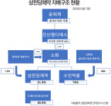 삼천당제약] 병원-제약사 끈끈한 연결고리로 알짜 제약회사 된 삼천당제약…미국 법인 설립 등 글로벌 사업 확대로 우물 안 개구리 탈출하나