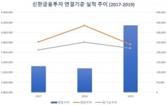 [기업분석] 2019년부터 이어진 신한금융투자의 가시밭 길,…재기에 성공해 고객 신뢰 확보하는 방법은 무엇인가?