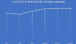 [기업분석] 유진투자증권, 2020년 수익 개선에 한 시름 놓았지만, 유동성 및 건전성 악화로 발 등에 불