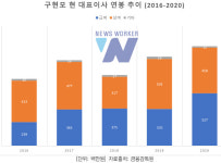 케이티가나통신김해대로점 | 통신3사 분석 ②KT] 수사 중인 전 회장에 십억원대 고액 연봉 지급에 검찰 송치 상태의 대표 선임…최고경영자리스크 벽 허물지 못한 케이티...
