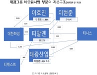 [뉴스워커_기업분석] 바람 잘날 없는 태광그룹, 계열사 간 일감 몰아주기로 3세 승계 핵심 티알엔 승승장구..경제 사범 이력의 이호진 전 회장과... 