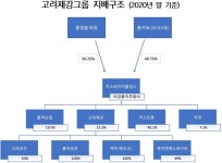영업 성과와 무관한 계열사간 배당성향까지..고려제강그룹 오너일에만 일석이조로 끝나버린 내부거래, 이대론 안돼