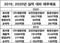 (주)대광건영, 요진건설산업(주), 동문건설(주) 지난해 실적 급상승