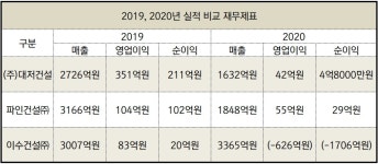 대저건설, 파인건설, 이수건설, 지난해 실적 급감