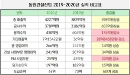 동원건설산업, 실적․도급순위 상승으로 호재 이어가