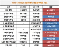 선경이엔씨, 지난해 영업이익 흑자 전환과 더불어 도급순위 70위권으로 첫 도약