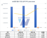 [뉴스워커_생명보험업계 진단⑧ DB손해보험] DB손보 부사장 출신 김영만 사장 號 출범 6개월 지난 DB생명...