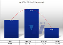 [뉴스워커_생명보험업계 진단⑧ DB손해보험] DB손보 부사장 출신 김영만 사장 號 출범 6개월 지난 DB생명...