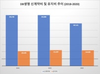 [뉴스워커_생명보험업계 진단⑧ DB손해보험] DB손보 부사장 출신 김영만 사장 號 출범 6개월 지난 DB생명...
