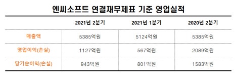엔씨소프트 올해 2분기 영업이익 전년比  46% 감소...하반기 신작으로 반등 노린다