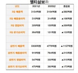 엘티삼보, 올해 상반기 실적 전년 동기 대비 상승