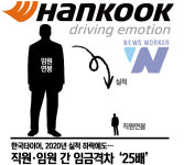 한국타이어, 2020년 실적 하락에도… 직원·임원 간 임금격차 25배