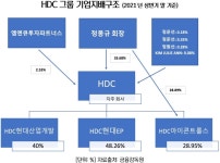 HDC현대산업개발, 분할 후 실적 폭락에 신사업 다각화에도 정몽규 회장 십억원대 연봉 수령