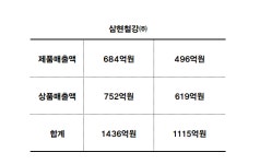 삼현철강, 올해 상반기 매출액 전년 동기 대비 약 321억원 상승