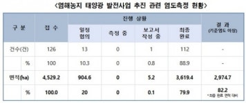 신정훈 의원, 농민의 수용성 등 무리한 염해농지 태양광 추진시 지역사회 갈등 커질 것