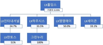 [뉴스워커_해운업계 진단③] LX그룹 분리로 일감몰아주기 규제 칼날 피한 판토스, 수의계약이 전부인 내부거래는 여전