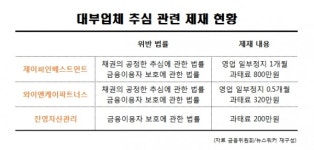 금융당국, 제이피인베스트먼트 등 대부업체 3곳 제재… 2곳은 영업 일부정지