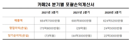 카페24, 3분기 영업손실 76억원 전년比 적자 전환... 글로벌 투자비용 반영