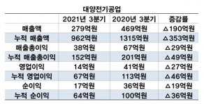 대양전기공업, 올해 3분기 실적 전년 동기 대비↓… 대양전기공업 측 무인 기뢰 처리기 제품 납품 종료가 매출에 반영