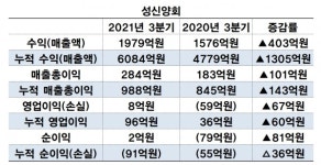성신양회, 올해 3분기 실적 전년 동기 대비↑… 하반기에도 실적 개선 이어질 듯