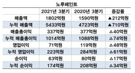 노루페인트, 올해 3분기 매출액↑, 영업이익· 순이익은↓… 내년 전망은?