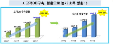 강진군, 2021년 농식품유통업무 평가 최우수상 수상