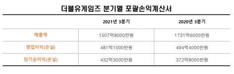 더블유게임즈, 성장선 부진 및 신작 모멘텀 열위 문제 지속 전망