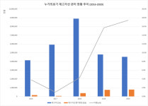 [ㄴㅅㅇㅋ_의료기기업체 분석④ 누가의료기] 글로벌 시장 입지 흔들리는 누가의료기