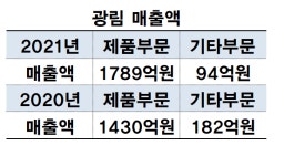 기계 상장기업 지난해 호실적 이어져… 광림·유니슨도 전년 연간실적 2020년 대비↑