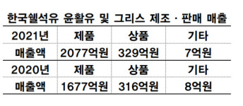 석유가스 상장기업 대성산업·한국쉘석유, 전년 연간매출액·영업익↑