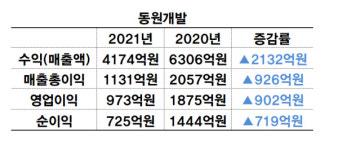 우미건설·동원개발, 지난해 영업익과 순이익 2020년 대비↓