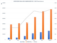 [뉴스워커_캐피탈업계 진단①] 비엔케이캐피탈, 미래 건전성 우려…변동성 높은 아시아 위주 해외 진출 전략 따른 리스크까지 대비책 마련해야