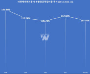 [뉴스워커_캐피탈업계 진단①] 비엔케이캐피탈, 미래 건전성 우려…변동성 높은 아시아 위주 해외 진출 전략 따른 리스크까지 대비책 마련해야