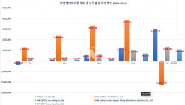 [뉴스워커_캐피탈업계 진단①] 비엔케이캐피탈, 미래 건전성 우려…변동성 높은 아시아 위주 해외 진출 전략 따른 리스크까지 대비책 마련해야