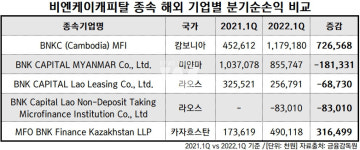 [뉴스워커_캐피탈업계 진단①] 비엔케이캐피탈, 미래 건전성 우려…변동성 높은 아시아 위주 해외 진출 전략 따른 리스크까지 대비책 마련해야