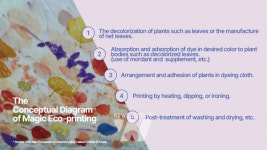 나주천연염색재단, 새로운 천연염색 에코프린팅 기법 개발