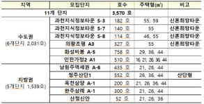 LH, 오늘부터 행복주택 3,570호 청약접수 실시