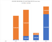 최&김미용경영컨설팅 | [진단_외식프랜차이즈: ③본아이에프] 단기 차입금 의존도만 171% 건전성 저하 과제 떠안은 본아이에프