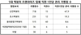 [진단_신전푸드시스] 신전떢볶이, 경쟁사 보다 직원 한 명이 관리해야 할 가맹점 수 압도적으로 더 많아…