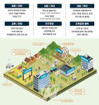 전남도, 장흥에 청년 창업행복노년 스마트타운 조성