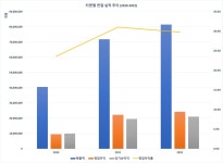[진단_티앤엘] 매출은 느는데 연구개발 투자에는 소극적 T&L,